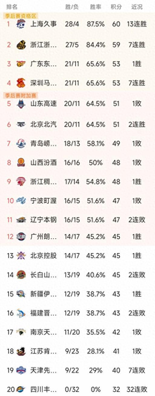 博万体育官方网站-CBA排名一夜大变！上海13连胜，广厦第2，广东大胜48分